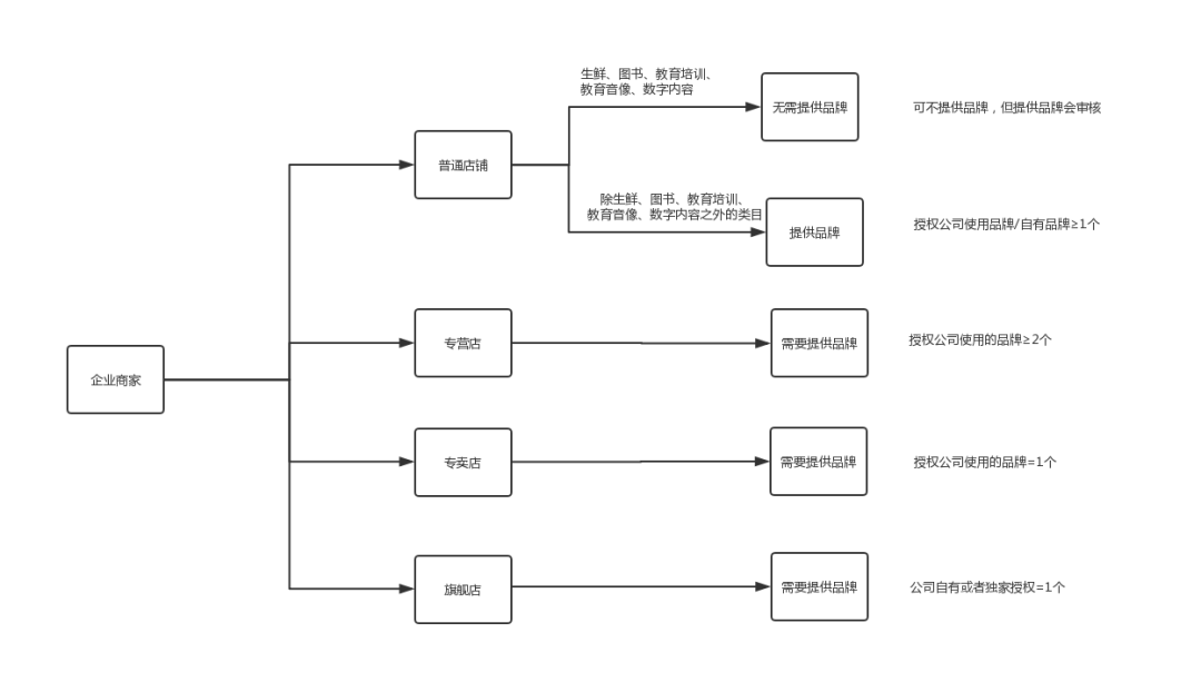 抖音小店企业入驻流程（怎么做抖音店铺地图标签）