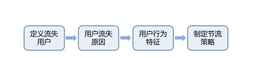 运营如何解决流失用户（网站建设用户流失情况分析表）