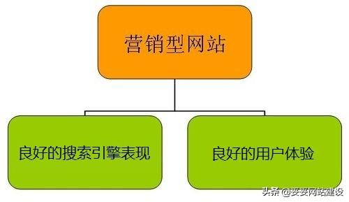 做营销型网站找哪家好（网络营销的网站建设）