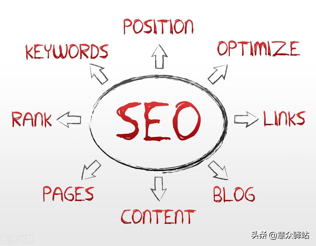 seo站内优化包括哪些（网站优化包括哪些内容）