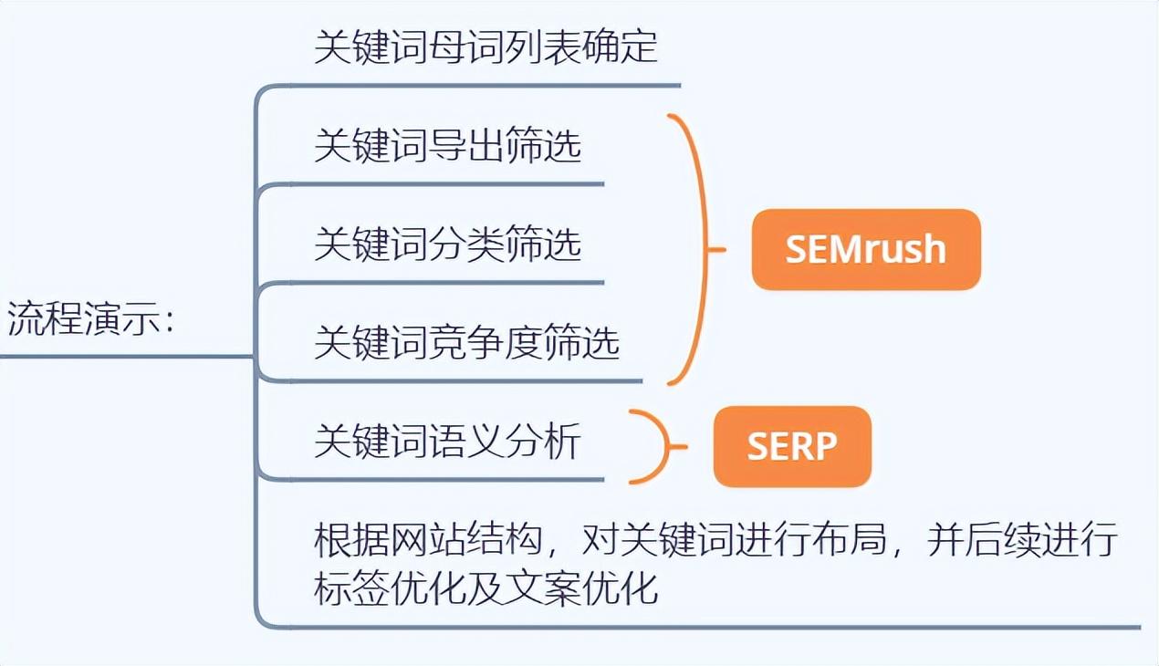 网站搜索排名优化怎么做（谷歌seo特点技巧）