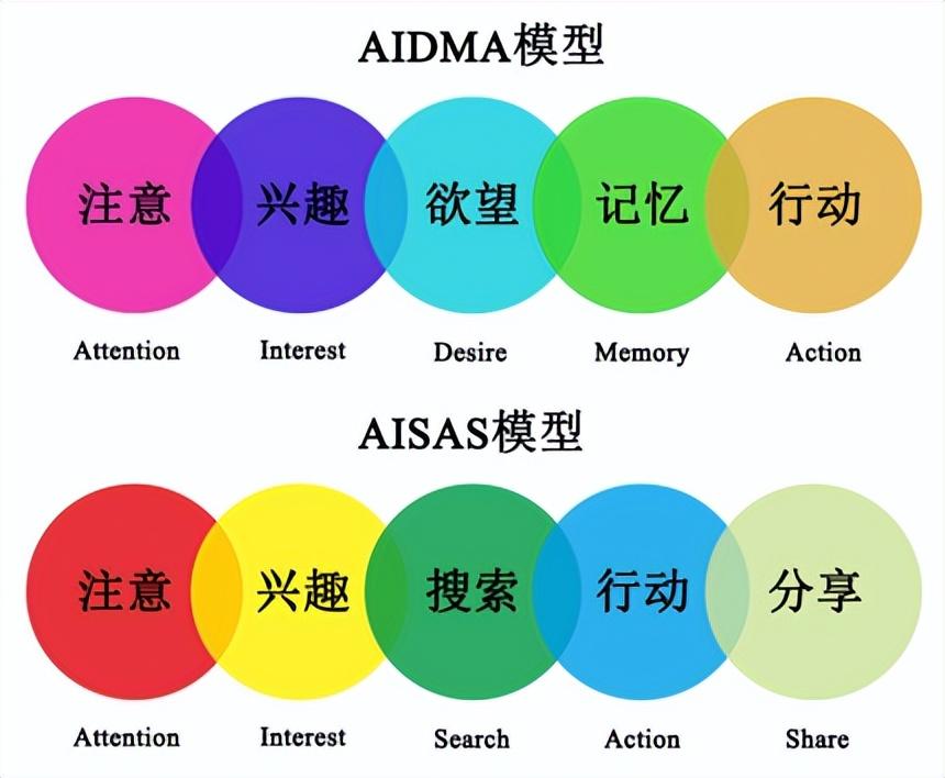 aidma模型图片