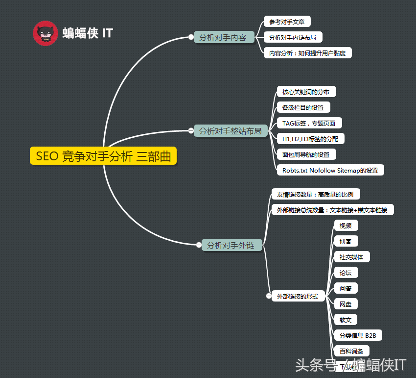 优化网站seo策略（seo竞争对手数量）