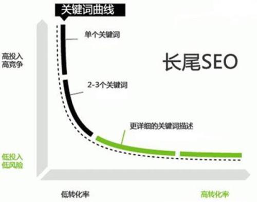 如何优化网站的长尾关键词（seo的关键词是什么）