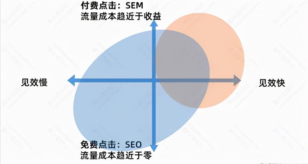 seo的优势有哪些方面（seo排名优化提高流量）