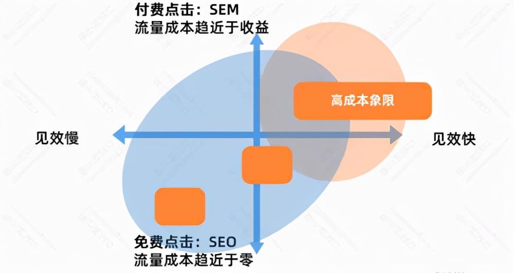 seo的优势有哪些方面（seo排名优化提高流量）