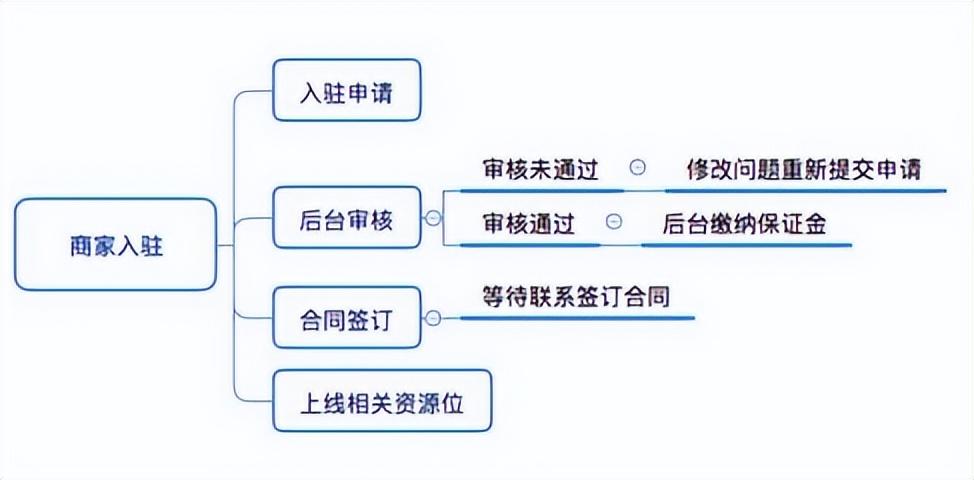 抖音小店和橱窗怎么开通（怎样开通抖音企业店铺）