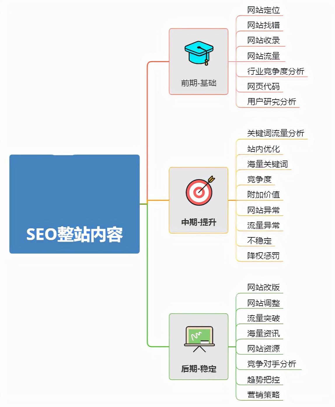 常用的seo网站优化排名（整站优化和单词优化）
