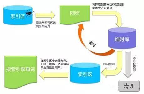 如何让百度蜘蛛来爬你（数据库索引工作原理）