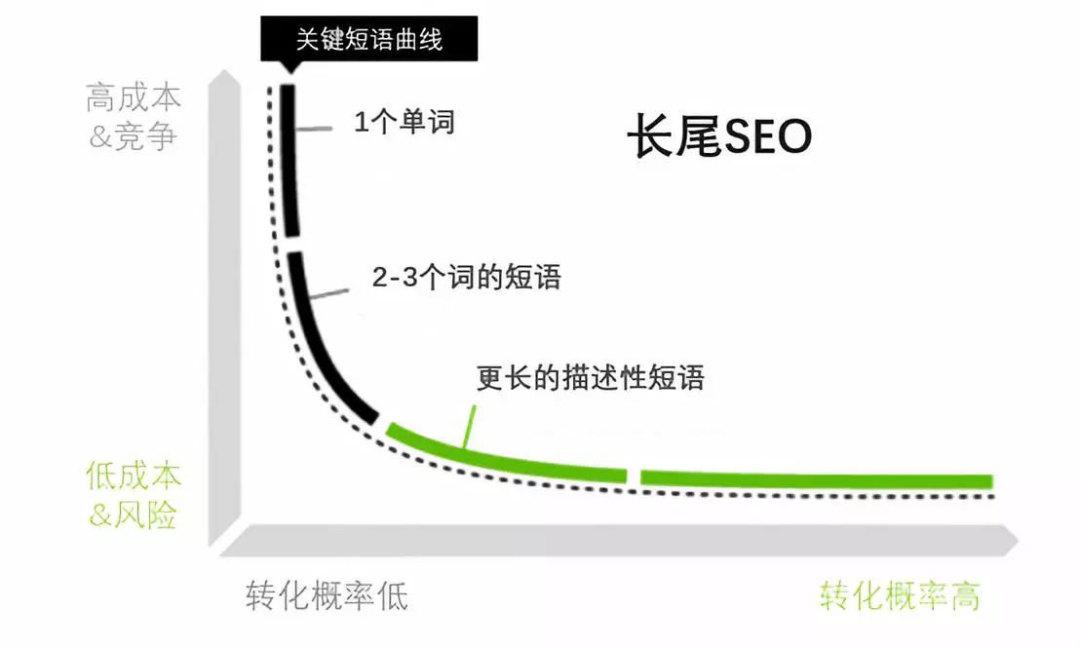 长尾关键词的选择要点（网站内部seo优化包括）