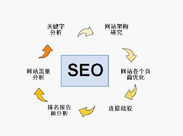 seo数据优化（seo流量词优化）