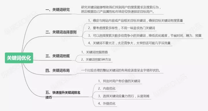 seo关键词优化的技巧有哪些（seo关键词是怎么优化的）