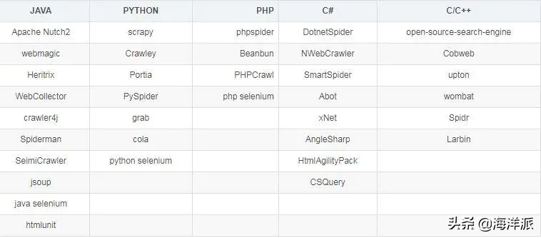 java爬虫框架有哪些（搜索引擎的一般检索技术有哪些）