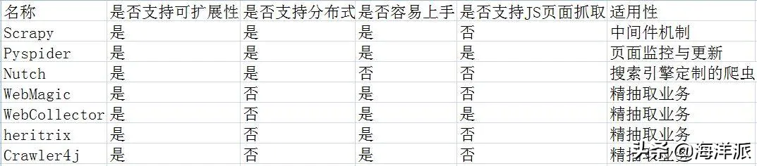 java爬虫框架有哪些（搜索引擎的一般检索技术有哪些）