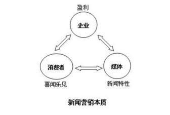 搜索引擎开展营销有哪些技巧（新闻软文的推广技巧有哪些）