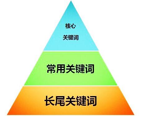 网络关键词的分类和类别包括（网站关键词有哪些种类的）