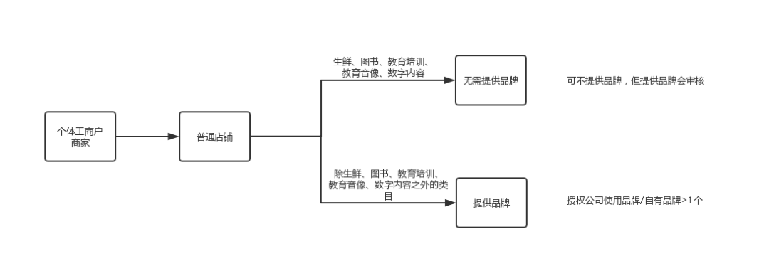 抖音小店信息在哪里回（操作简单的抖音小店）