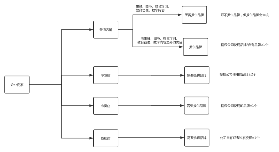 抖音小店信息在哪里回（操作简单的抖音小店）