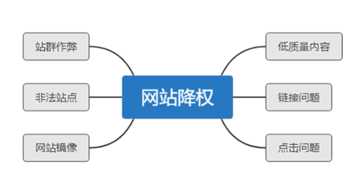 网站降权如何快速恢复（网站降权的原因如何知道）