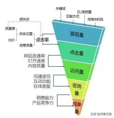 sem效果优化解决方案（sem和信息流优化有什么区别）