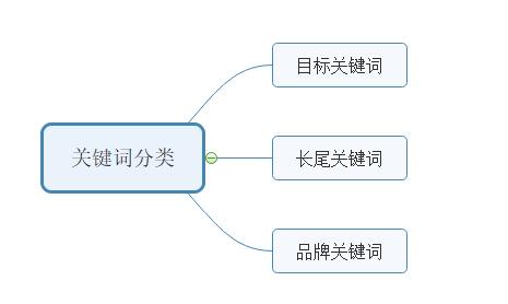 网站关键词排名基础知识（关键词词库建立的方法）