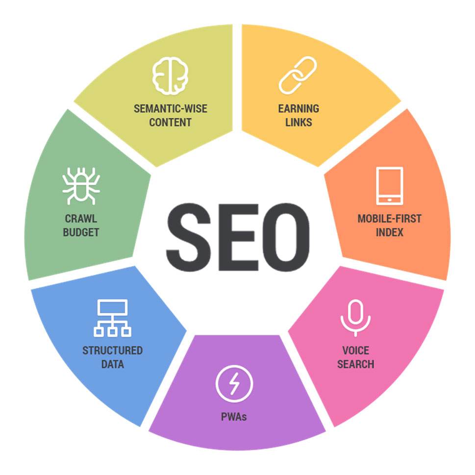 seo网页如何优化（网站优化主要优化哪些地方）