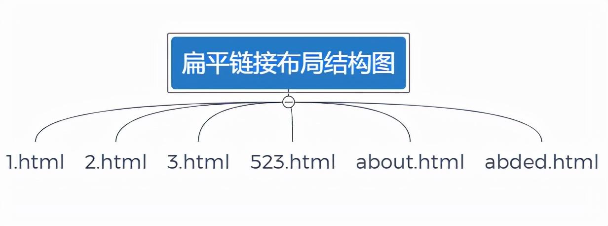 什么是网站的树状结构（seo内部优化包括哪些内容）