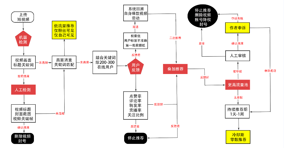 抖音的规则和推荐机制玩法（抖音的运作机制和推荐算法）