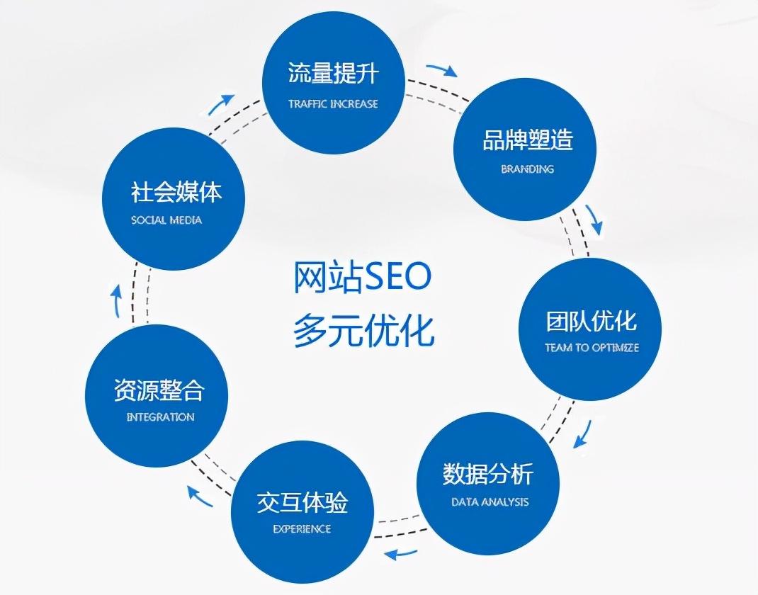 网站SEO快速优化（seo网站优化如何做）