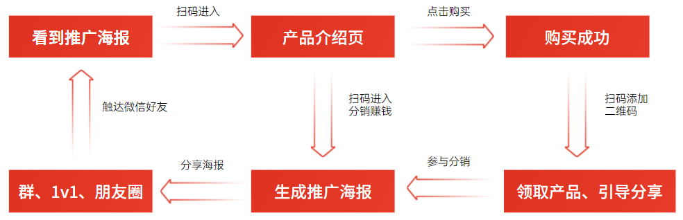 有哪些不花钱或少花钱增加流量的办法（利用私域流量实现裂变营销的品牌传播案例）