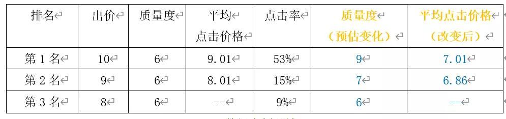 以排名为关键词如何进行排序（网站关键词排名技术）