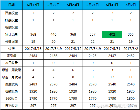 百度seo排名如何提升（新网站怎么做到权重1）