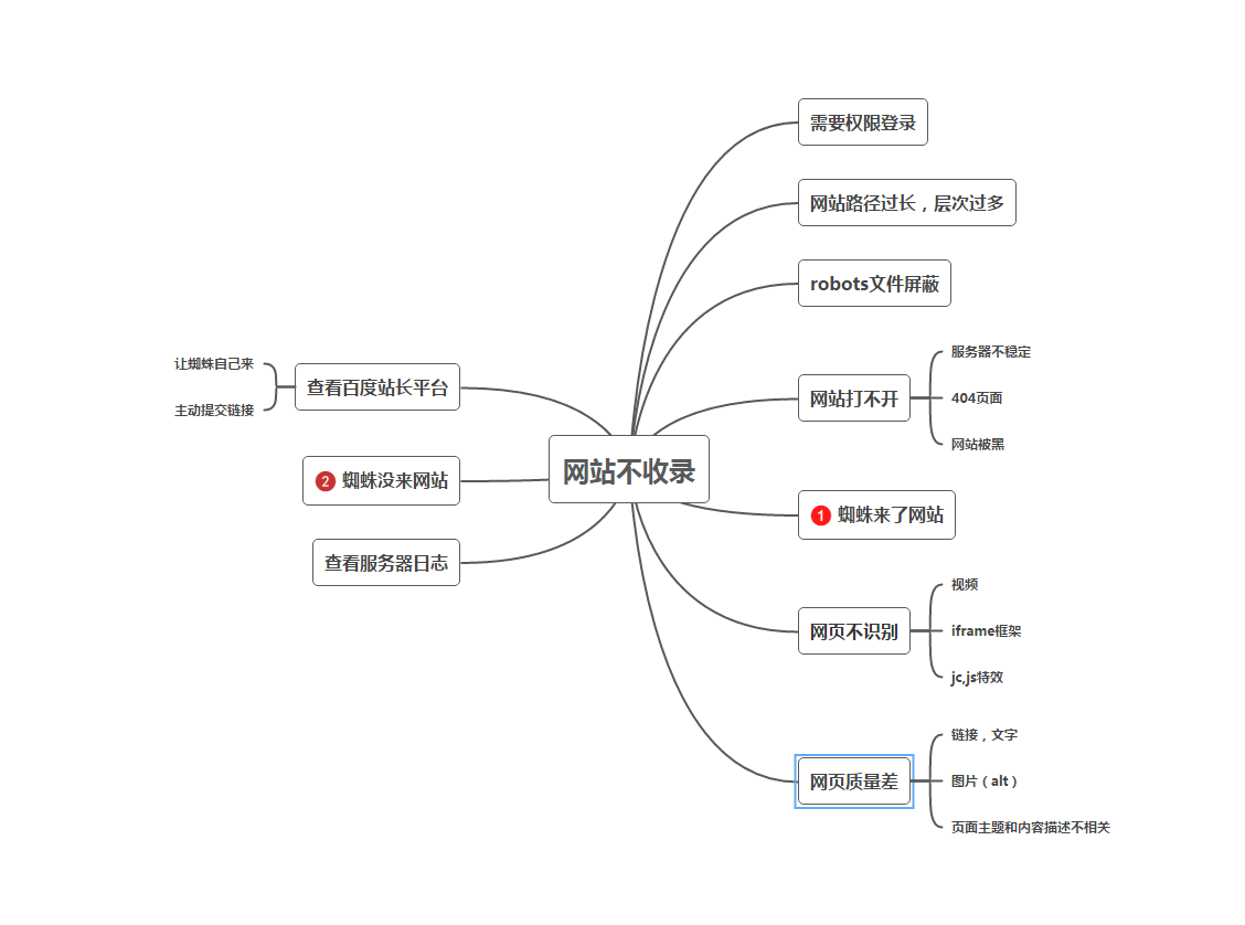 网站不收录的原因有哪些呢（网站百度不收录的原因）