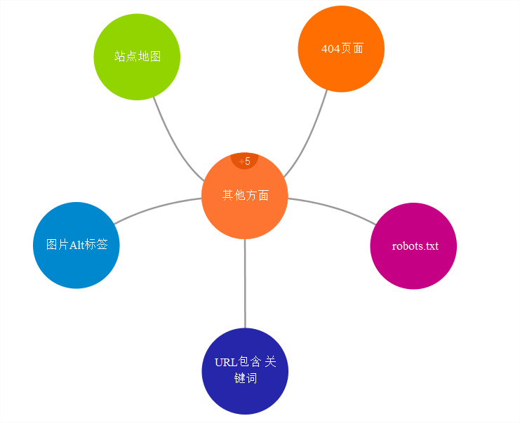 seo网页优化包括哪些内容（技术seo整站搜索引擎优化方案）