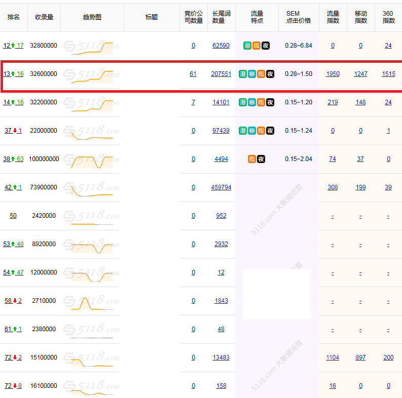 网站怎样才有关键词排名（季度指数的平均数为100%）