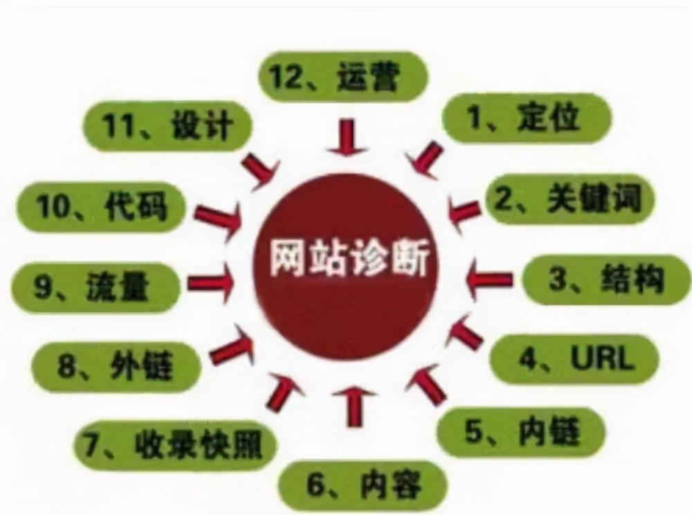 网站seo诊断报告怎么写（网站seo诊断分析报告）