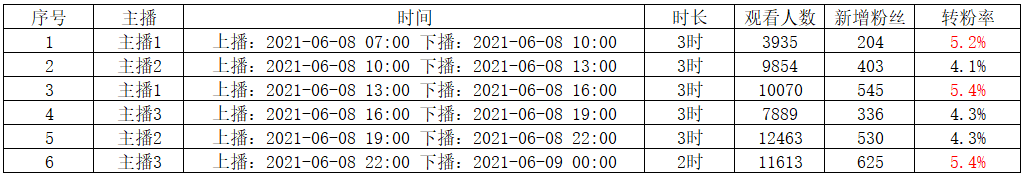 抖音新号直播流量扶持多久（抖音直播流量推荐算法）