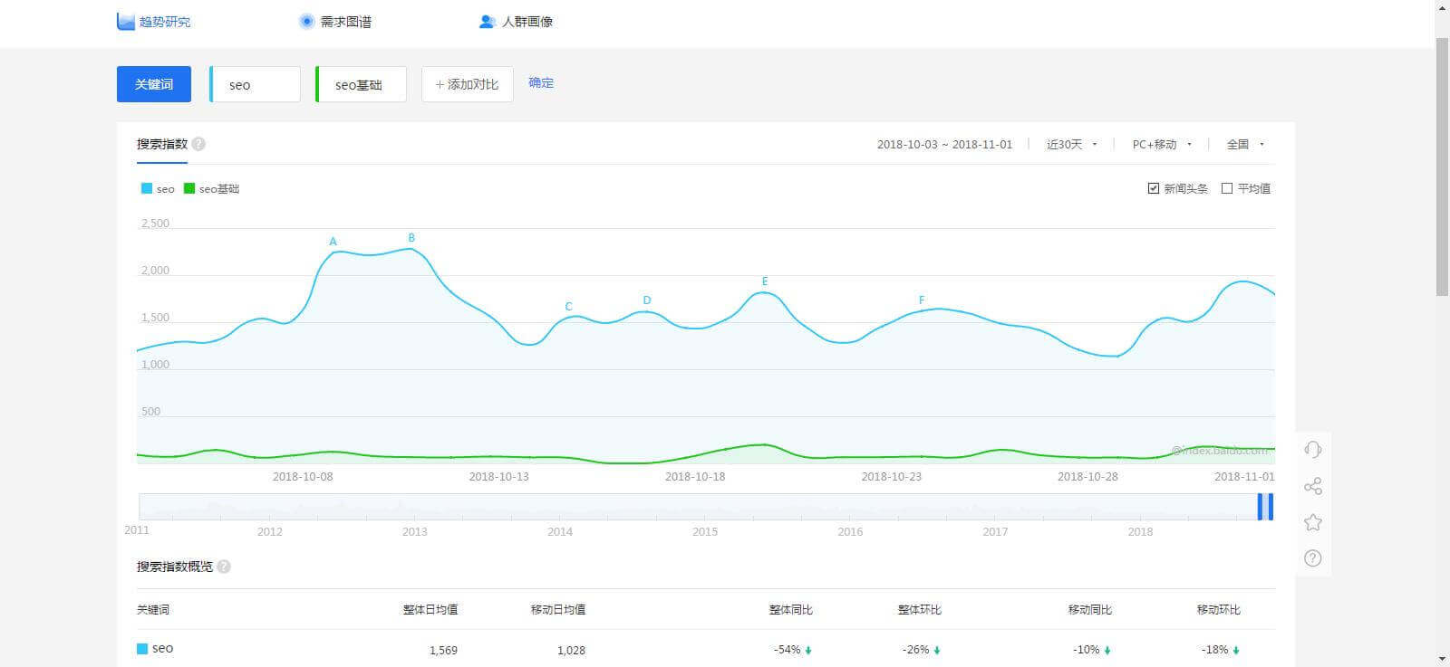 关键词如何选择及如何优化（seo关键词推广技巧）