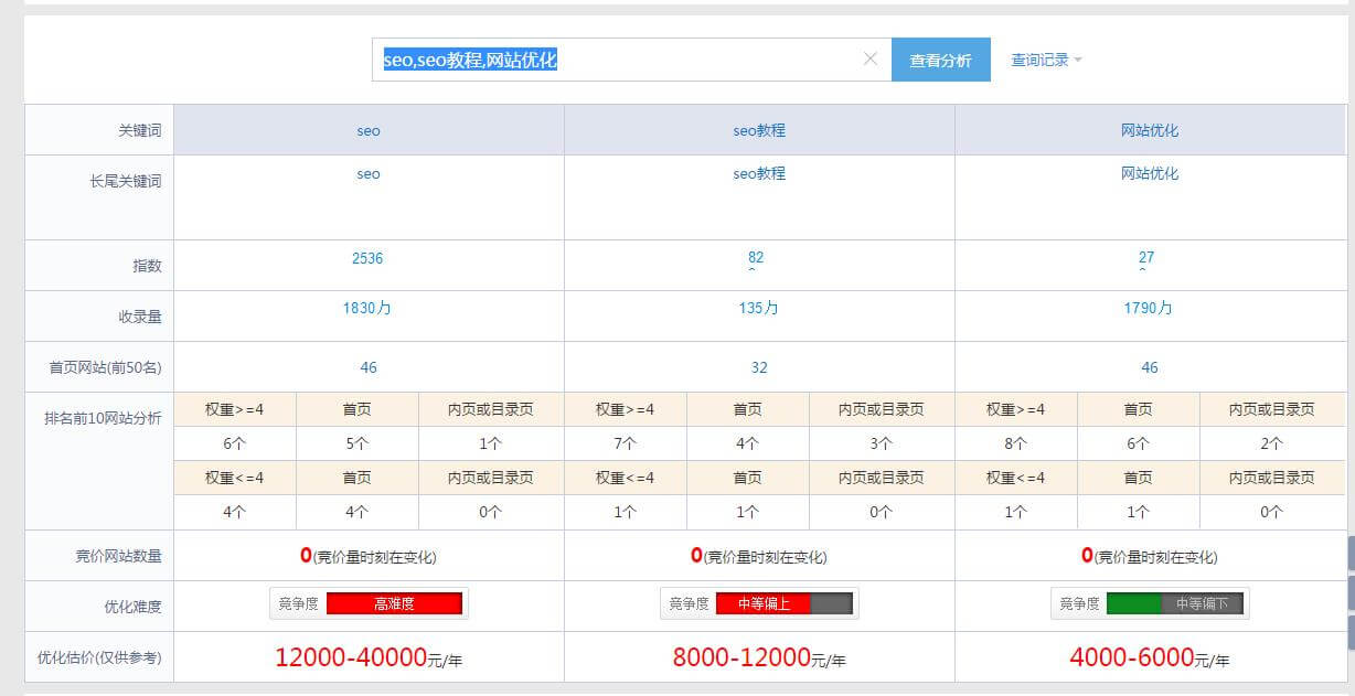 关键词如何选择及如何优化（seo关键词推广技巧）