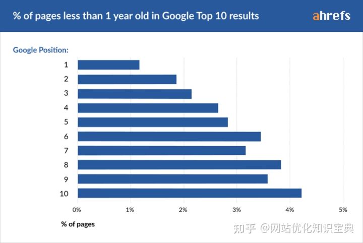 网站排名优化需要多久（新网站怎么优化排名）