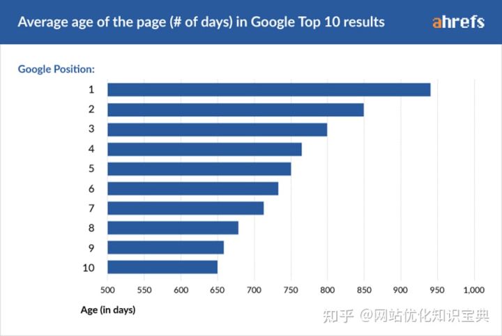 网站排名优化需要多久（新网站怎么优化排名）