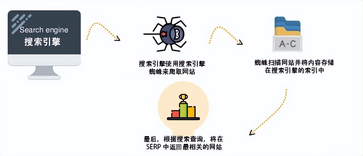 seo是什么seo怎么做（SEO搜索引擎优化主要做什么）