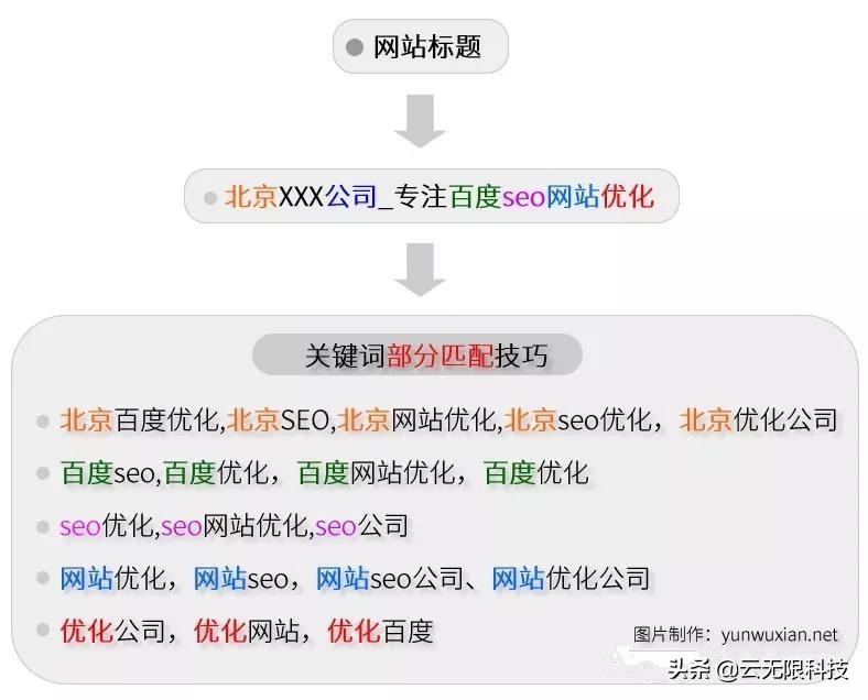 seo网站排名关键词优化（13个严重影响网站排名的内容seo错误）