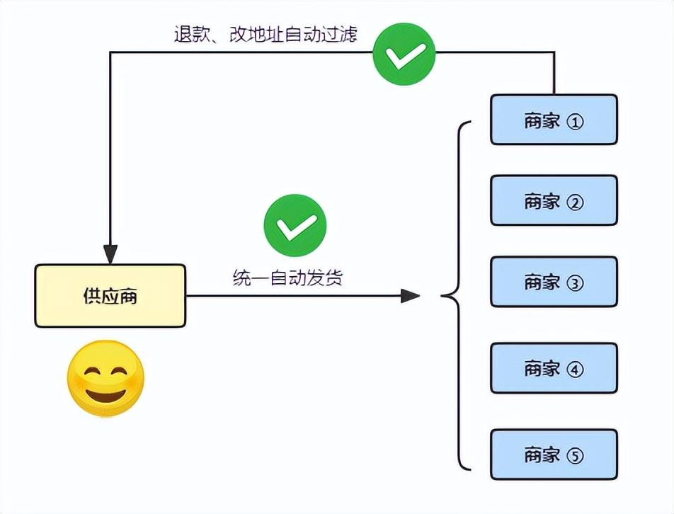 抖音小店无货源爆单了怎么办?如何快速发货（抖音新手出单后怎么发货快）