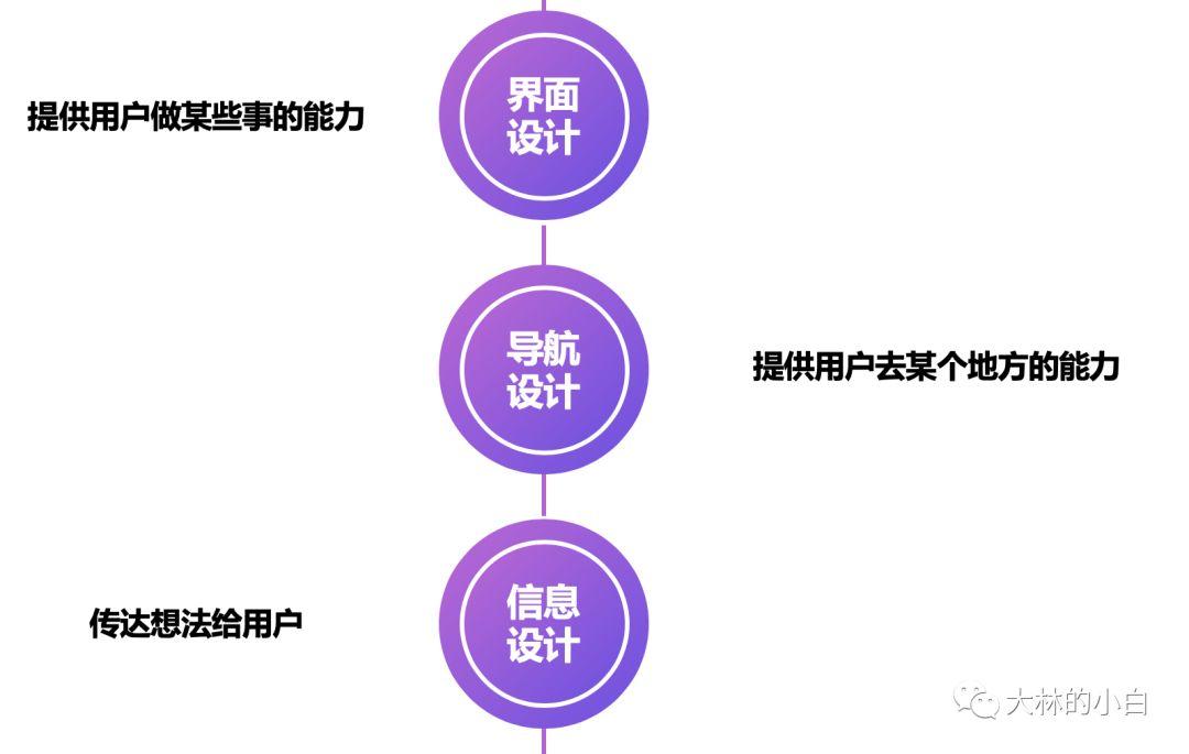 五个基本的用户体验设计技巧有哪些（5个要素,带你做好用户体验）