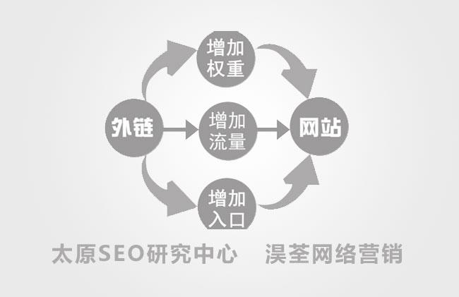 什么属于网站优化内容（seo友情链接是什么）