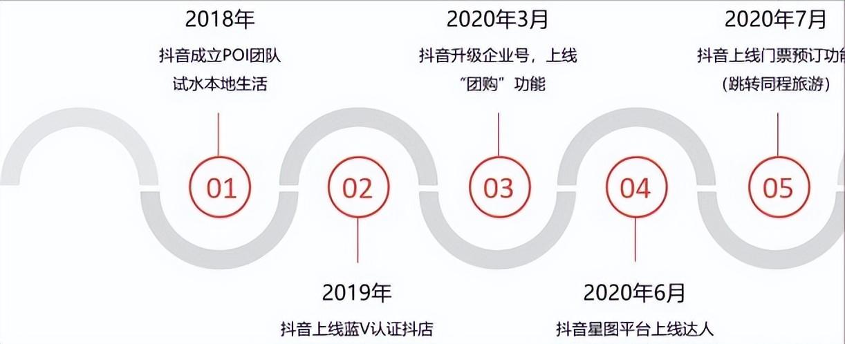 商家入驻抖音的运营规则（抖音本地生活代运营）