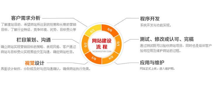 网站设计应该注意哪些方面（网站功能页面构建有何技巧）