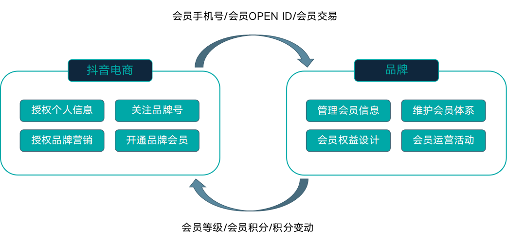 抖音直播怎么提高转化率（抖音直播转化率多少算正常）