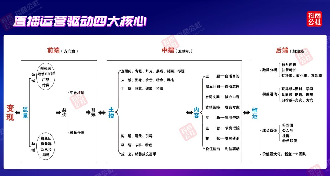 抖音直播带货方式有哪些（抖音直播带货有什么技巧）